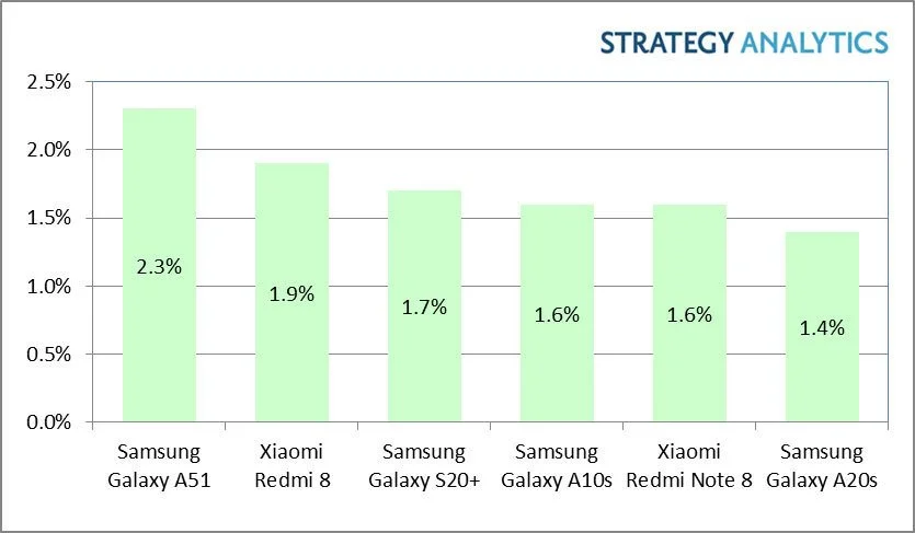 2020 İlk Çeyrekte En Çok Satan Android Telefon Sıralaması