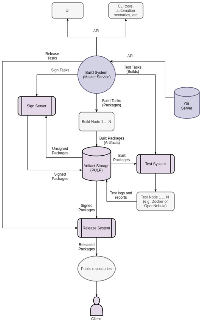 AlmaLinux Yapı Sistemi