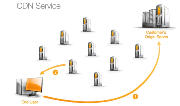 CDN Nedir CDN İçerik Dağıtım Ağı Ne İşe Yarar?