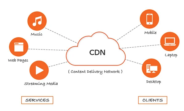 CDN Nedir? CDN İçerik Dağıtım Ağı Ne İşe Yarar? 