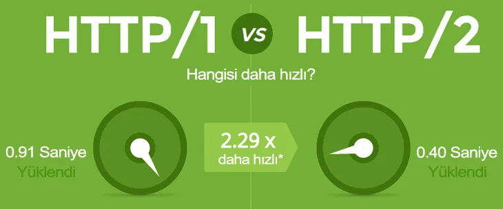 HTTP2 Protokolü Sadece HTTPS Sitelerde Kullanılabilir