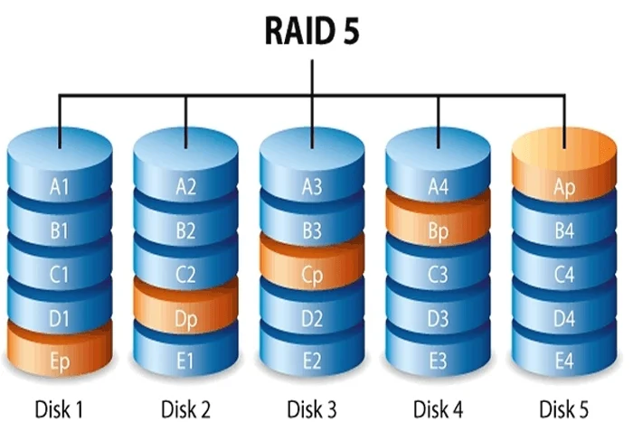 Disklerdeki Raid Nedir?