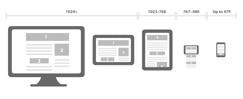 Responsive Tasarım Nedir? Ekran Boyutları Nelerdir