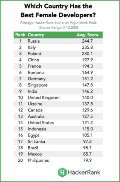 Ülkelere Göre Kadın Yazılımcı Sıralaması