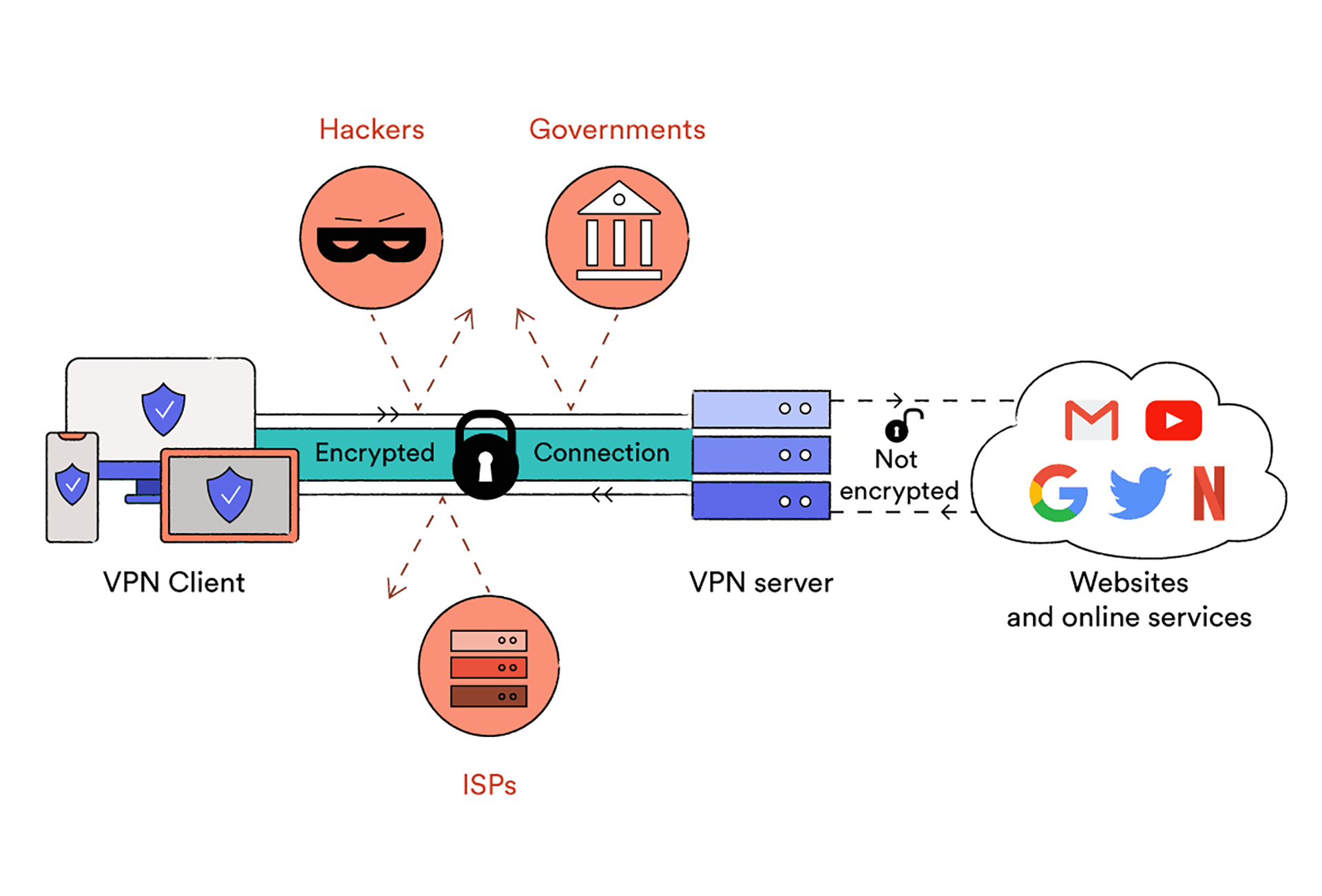 VPN Nedir? Virtual Private Network - Sanal Özel Ağ